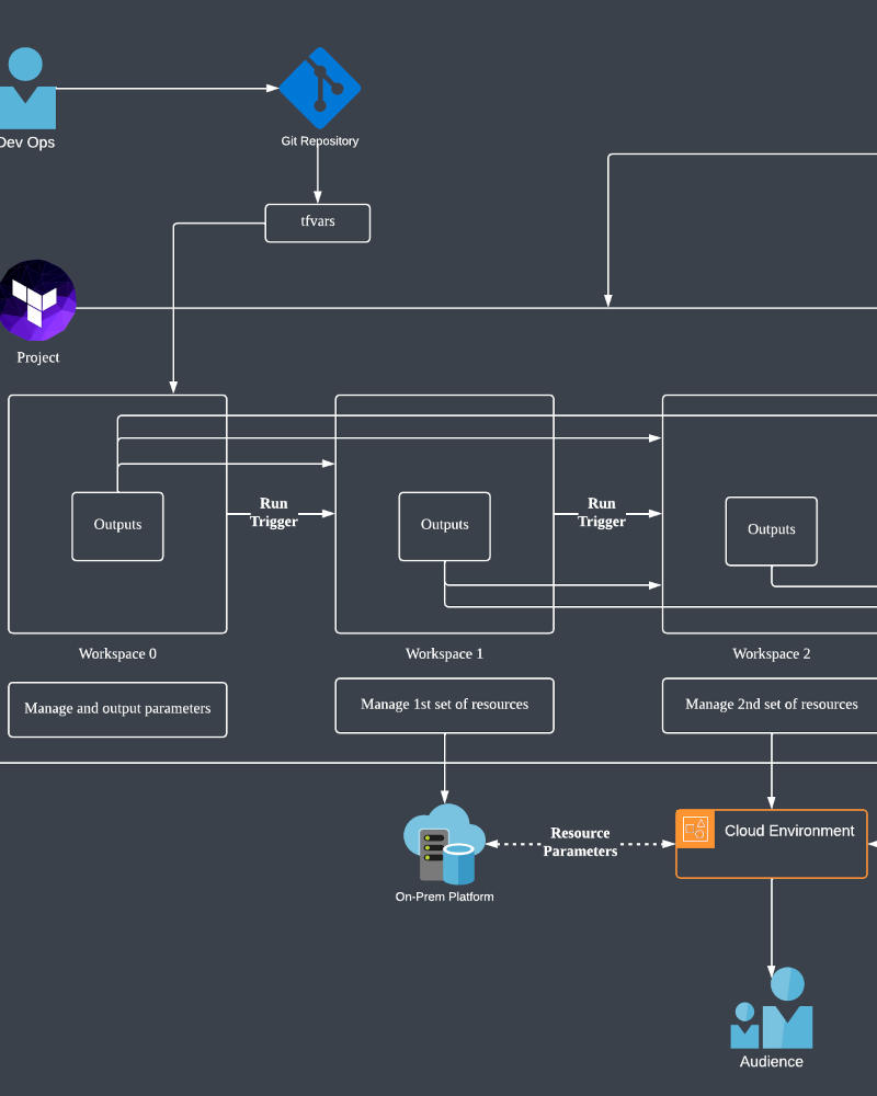 GitLab